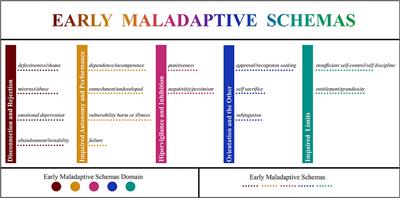 Early maladaptive schemas in episodic and chronic migraine in adolescents